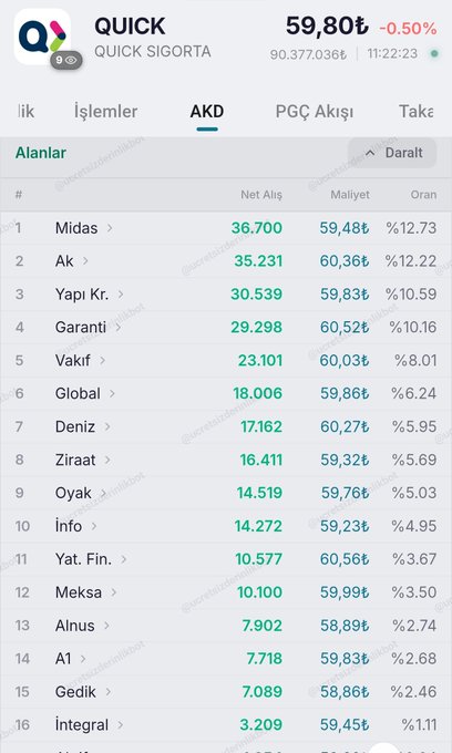 The image shows a QUICK Sigorta stock screener with AKD (buyer-seller balance) data, displaying that QUICK is trading at 59.80₺ (-0.50%) at 11:22:23, with Midas leading net purchases at 36.700 (12.73%) and major institutions like Garanti, Yapı Kredi, and Ak showing strong buying interest across 16 listed firms.

This visual directly supports the post's observation about buyer eagerness, as the AKD tab clearly shows positive net buying volumes dominating across most major institutions, while the low overall trading volume (90,377,036₺) corroborates the post's warning about potential sharp price movements despite the bullish positioning.