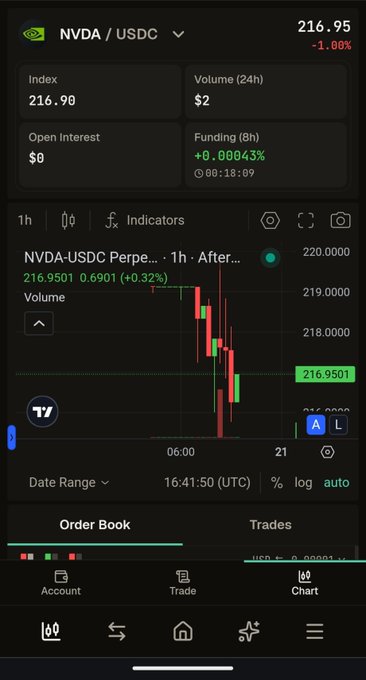 A mobile trading app screenshot showing the NVDA/USDC pair at 216.95 (-1.00%) with a 1-hour candlestick chart, order book, and trading options.