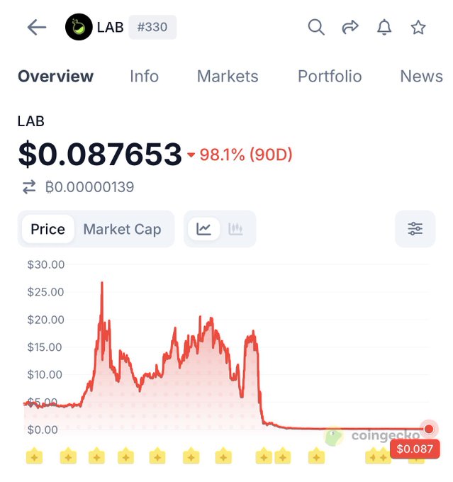 The image shows a CoinGecko price chart for the LAB token (#330), which has crashed 98.1% over the past 90 days to $0.087653 from a peak of nearly $27. This dramatic decline illustrates the kind of severe drawdown that could justify the hedging strategy described in the post, where offsetting a long position with a 2x leveraged short on MEXC or Binance could have preserved portfolio value during such a steep collapse.