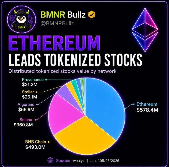 The image shows a pie chart that illustrates the distribution of distributed tokens by network, with different colored slices representing various cryptocurrency tokens. The largest slice represents Ethereum, which holds the largest tokenized stocks value by network. The text below the pie chart explains that Ethereum leads in this aspect and mentions Solana as one of its partners.