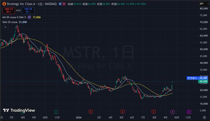 A TradingView daily candlestick chart for Strategy Inc Class A (MSTR) on NASDAQ, showing a current price of 26,430 JPY with MA 5, SMA 5, and SMA 20 indicators.