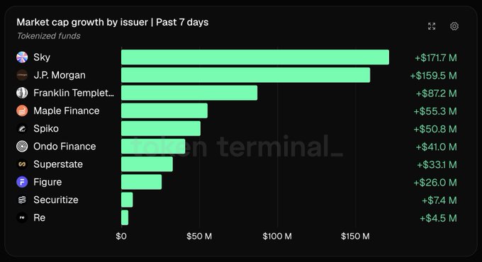 A bar chart titled 'Market cap growth by issuer | Past 7 days' for tokenized funds, showing Sky leading with +$171.7M and J.P. Morgan second with +$159.5M.