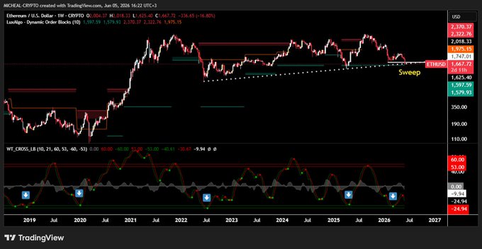 The image displays a stock chart with lines and bars that show a price movement, likely indicating the performance of two ETFs over time. The first ETF has fallen below $90 while the second one has reached $80. It seems like the first ETF is dead in value compared to the second one. A caption related to the image explains what this chart shows: "ETH IS DEAD 2008 & 2020, 100% down, & 2000, 50% up".