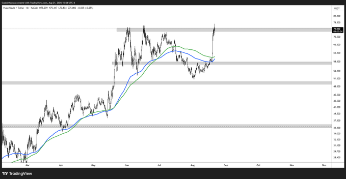 A TradingView candlestick chart for Coinbase Hyperliquid ($HYPE/USDC) with 4H timeframe, showing price action breaking out to new all-time highs around 75 USDT, with MA 50 and MA 200 moving averages crossing bullishly, reflecting the poster's note about missing the ATH breakout while in a meeting but planning to join the trend.