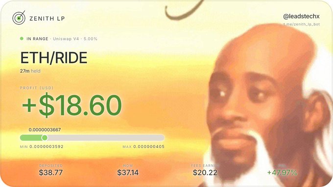 A dashboard card titled 'ZENITH LP' from @leadstech shows an ETH/RIDE position held 27m with Uniswap V4 -5.00%, displaying a profit of '+$18.60,' deposited $38.77, now $37.14, fees earned $20.22, and +47.97% APR over a background image of a man.
