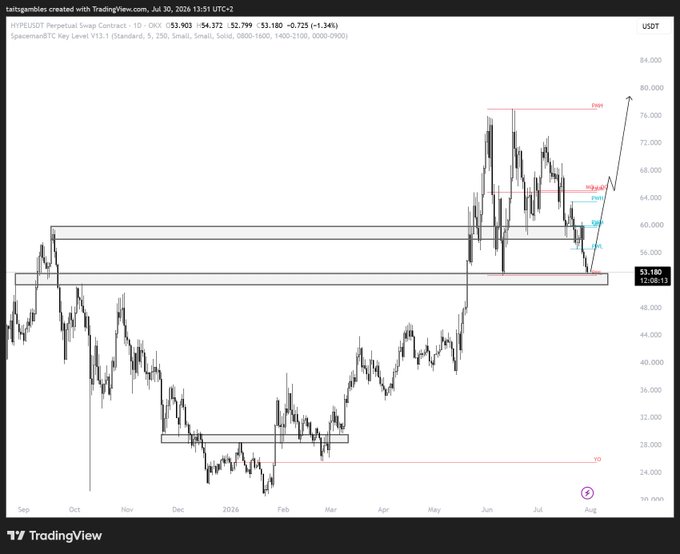 A TradingView candlestick chart showing the HYPE/USDT Perpetual Swap Contract at $53.180, down 1.34%, with technical analysis zones marked between approximately $50-$60 support/resistance levels.