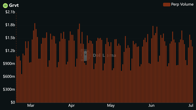 A bar chart titled "Grvt" showing daily perpetual trading volume from March through early July, with values consistently ranging between $900M and $1.8B (peaking near $1.8B in late March and mid-June). The chart visually supports the claim that GRVT has maintained roughly $900M–$1.8B in daily perp volume throughout Q2, ahead of its July 21 TGE.