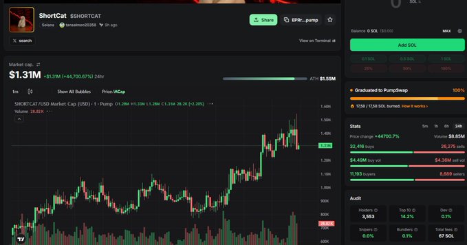 A cryptocurrency trading chart for ShortCat ($SHORTCAT) showing a market cap of $1.31M with a +44,700.67% price increase.