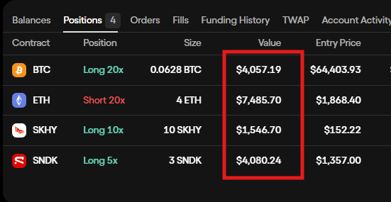 A cryptocurrency trading interface showing 4 positions: BTC Long 20x ($4,057.19), ETH Short 20x ($7,485.70), SKHY Long 10x ($1,546.70), and SNDK Long 5x ($4,080.24), with values highlighted in a red box.