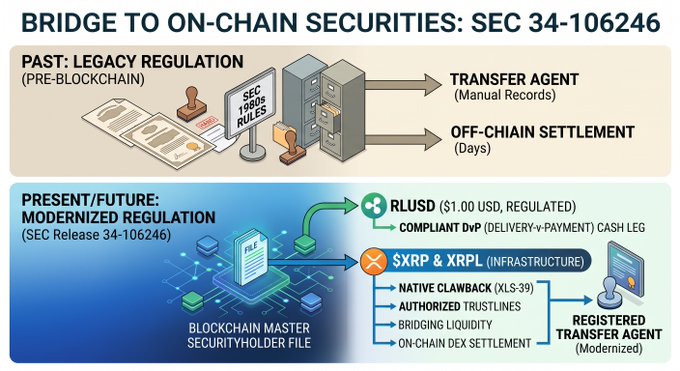 The image contrasts legacy transfer agent regulations ("SEC 1986 RULES") with the SEC's new modernization proposal (Release 34-106246), showing how blockchain-based "Master Securityholder Files" and Delivery vs Payment (DvP) cash legs enable on-chain securities using XRP and XRPL infrastructure for native clawback (XLS-39), authorized trustlines, bridging liquidity, and on-chain DEX settlement, while highlighting RLUSD as a $1.00 USD regulated stablecoin and the role of a modernized registered transfer agent.