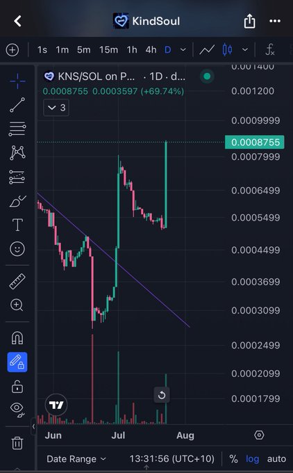 A TradingView chart showing KNS/SOL (KindSoul) on Pump with a daily timeframe, displaying a price of 0.0008755 and a significant gain of +69.74%.