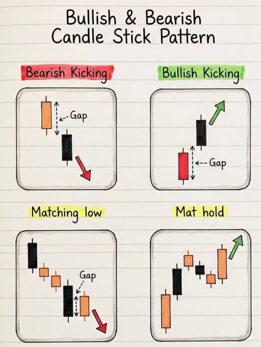 An educational diagram titled 'Bullish & Bearish Candle Stick Pattern' showing four chart patterns: Bearish Kicking, Bullish Kicking, Matching low, and Mat hold, each illustrating different market trend signals.