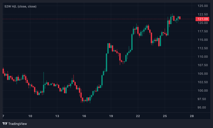 The post displays a TradingView candlestick chart (52W H/L timeframe) showing a strong upward trend with the asset symbol "SOL" closing at **121.09**, currently trading near a recent high around 122.50—visually supporting the bullish sentiment that SOL could reach the $1,000 milestone.