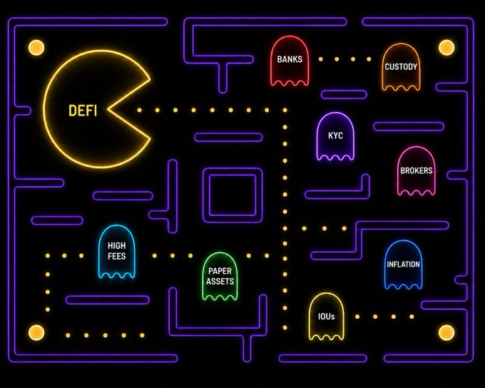 A neon-styled maze features a glowing yellow "DEFI" Pac-Man chasing various colorful ghost characters labeled "BANKS," "CUSTODY," "KYC," "IOUs," "INFLATION," "BROKERS," "PAPER ASSETS," and "HIGH FEES." The image visualizes the post's message by depicting DeFi as Pac-Man actively consuming traditional finance obstacles one by one, illustrating how decentralized finance is "eating" the old financial system's components.