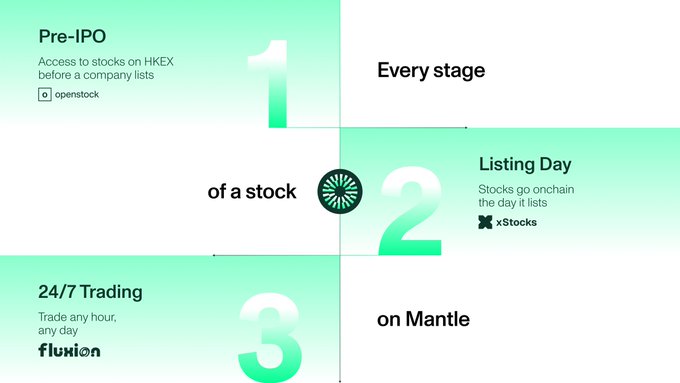 The image is a green gradient infographic titled "Every stage of a stock on Mantle," broken into three numbered phases: **1) Pre-IPO** — access to stocks on HKEX before a company lists via Openstock; **2) Listing Day** — stocks go onchain the day they list via xStocks; **3) 24/7 Trading** — trade any hour, any day via Fluxion. It visually maps the post's message that a stock's full lifecycle—from pre-IPO access to onchain listing day to around-the-clock trading—is now available globally on Mantle through Openstock, xStocks, Fluxion, and MerchantMoe.
