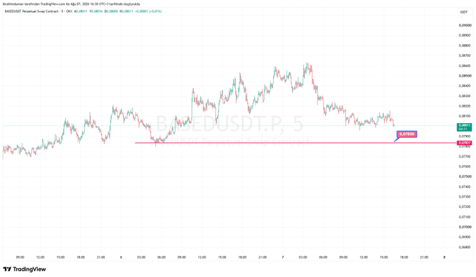 A 5-minute candlestick chart of $BASEDUSDT (BASED/USDT perpetual swap) on Bybit, showing price action around the 0.07880 level with a horizontal support line drawn at 0.07815 and the current price hovering near recent lows—visually reinforcing the post's question about whether BASED can rally toward $1 from its current sub-cent range.