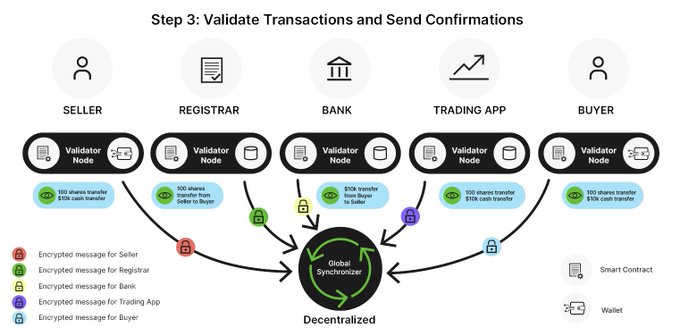 A flowchart titled "Step 3: Validate Transactions and Send Confirmations" illustrating a blockchain process involving Seller, Registrar, Bank, Trading App, and Buyer, each with Validator Nodes and smart contracts connected through encrypted messages to a Global Synchronizer.