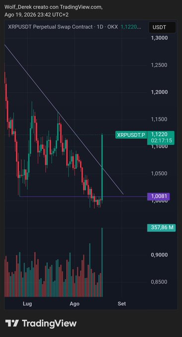 A TradingView chart of the XRPUSDT Perpetual Swap Contract showing price action around 1.1000-1.1220 USDT, dated August 19, 2026.