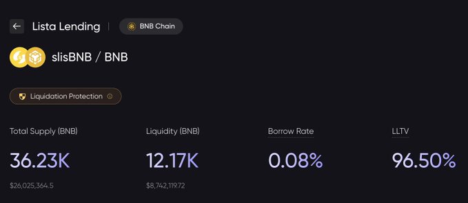 A Lista Lending interface on BNB Chain showing slisBNB/BNB metrics: Total Supply of 36.23K BNB, Liquidity of 12.17K BNB, Borrow Rate of 0.08%, and LLTV of 96.50%.
