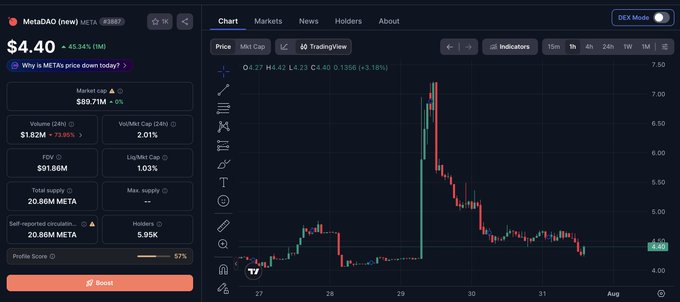 A DexScreener chart showing META (new) token (META) at $4.40, down 45.34% (1M), with a market cap of $89.71M and a TradingView price chart.