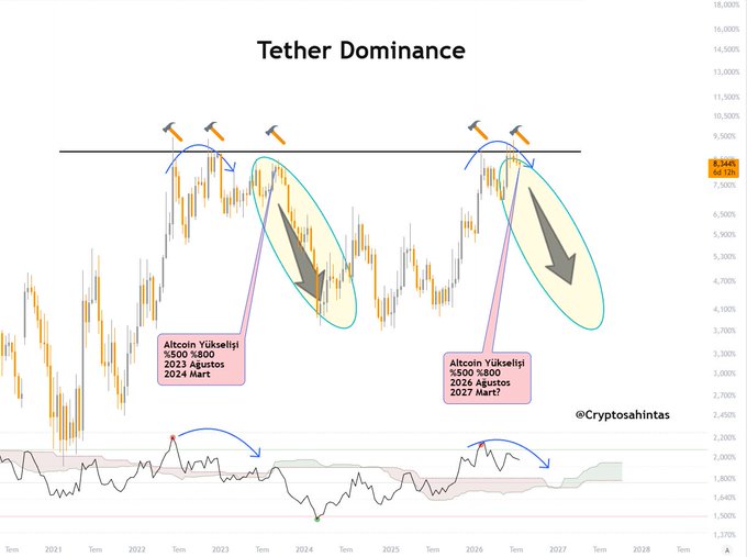 The image is a chart titled "Tether Dominance" showing historical price data with annotations indicating that previous downturns from the ~8.50% resistance level (marked with hammer sell signals) preceded strong altcoin rallies to projected targets of $500-$800 in August 2023/March 2024 and August 2026/March 2027. The accompanying text explains that declining Tether Dominance signals liquidity rotating from stablecoins into riskier assets like altcoins, historically triggering major altcoin bull runs.