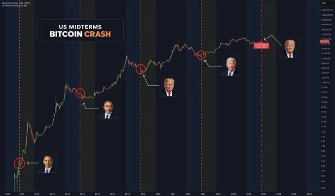 A financial chart titled 'US MIDTERMS BITCOIN CRASH' showing price history from 2010 to 2027 with photos of US presidents (Obama, Trump, Biden) marking various points on the trend.