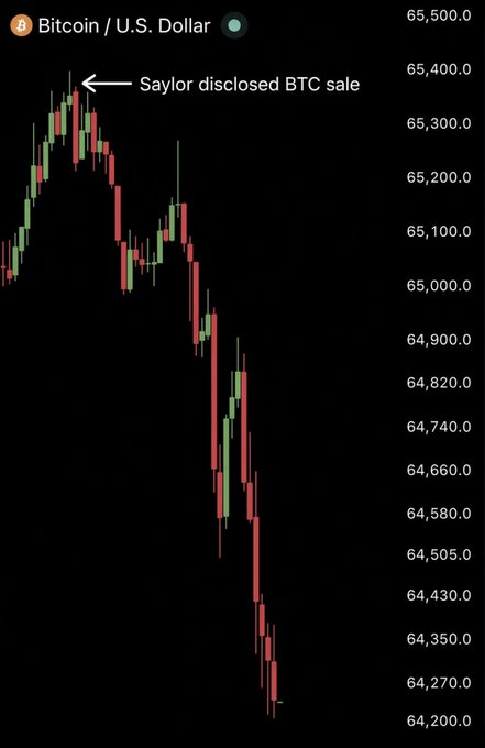 A Bitcoin/U.S. Dollar candlestick chart shows BTC plunging from around $65,400 to below $64,200, with an annotation marking "Saylor disclosed BTC sale" near the peak—visually illustrating the sharp decline referenced in the post about Michael Saylor's $MSTR $100M BTC sale and anticipated further sales.