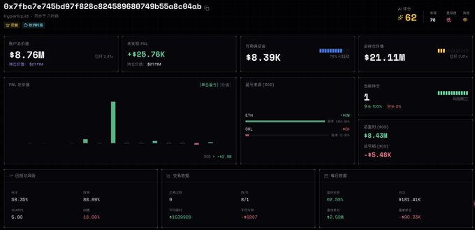 A dark-themed Hyperliquid dashboard displays portfolio metrics including $8.76M, a PNL of +$25.78K, a balance of $8.39K, and a market value of $21.11M.