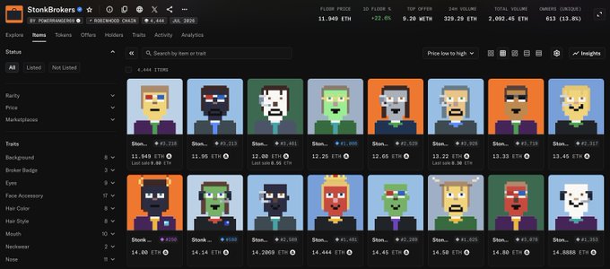 The image shows the StonkBrokers NFT collection page on a marketplace, displaying pixel-art character pixel avatars with prices ranging from 11.949 ETH to 14.8888 ETH, illustrating the post's surprise at the project's 12 ETH floor price.