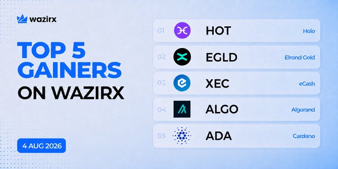 An infographic from WazirX dated 4 Aug 2026 titled "TOP 5 GAINERS ON WAZIRX" lists HOT (Holo), EGLD (Elrond Gold), XEC (eCash), ALGO (Algorand), and ADA (Cardano) as the top gainers, corresponding to the price increases highlighted in the accompanying post.