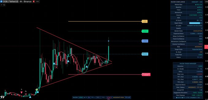 A TradingView chart of DGB/USDT on Binance shows a bullish breakout from a descending wedge pattern with a Razor Confluence indicator highlighting key momentum levels, supporting the post's claim of a successful breakout hitting TP1 at 0.00392. The visible price labels on the right (0.00461, 0.00428, 0.00392, 0.00367) align with the noted TP1-TP3 targets.