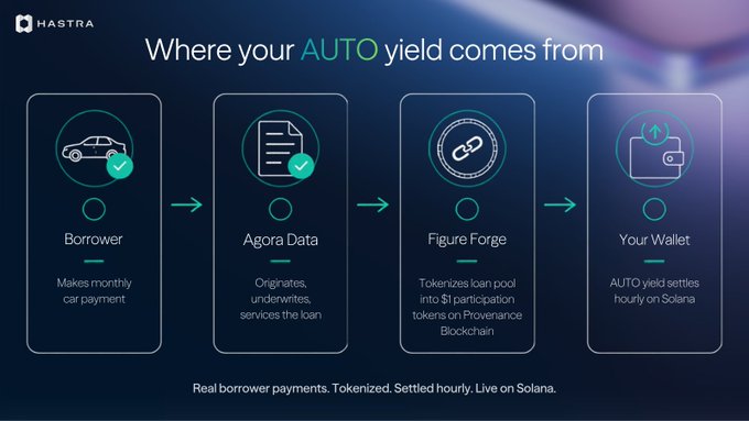 An infographic titled 'Where your AUTO yield comes from' by HASTRA, showing a four-step process: Borrower makes monthly car payment, Agora Data originates/underwrites/services the loan, Figure Forge tokenizes the loan pool, and finally the yield settles hourly on Solana to your wallet.