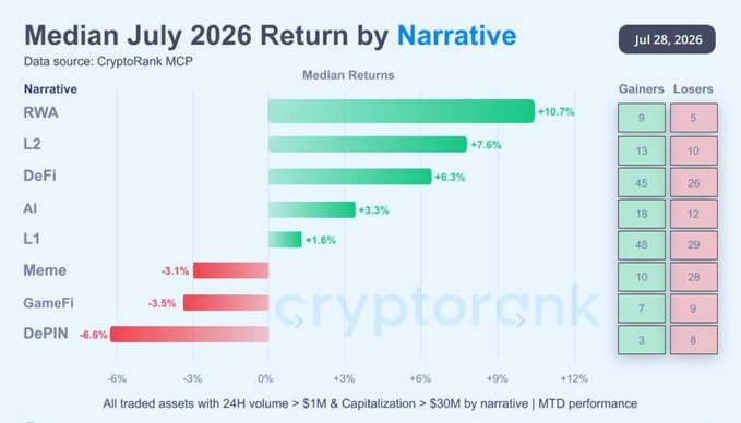 The image is a horizontal bar chart titled "Median July 2026 Return by Narrative" (dated Jul 28, 2026, from CryptoRank MCP) showing eight crypto narratives ranked by median MTD performance, with RWA leading at +10.7%, followed by L2 (+7.6%), DeFi (+6.3%), AI (+3.3%), and L1 (+1.6%), while Meme (-3.1%), GameFi (-3.5%), and DePIN (-6.6%) posted losses, alongside Gainers/Losers counts per category. This visually backs the post's claim that RWA outperformed every other narrative in July, with the chart's +10.7% median return closely matching the cited +10% figure and contextualizing it against weaker-performing sectors like Meme and GameFi.
