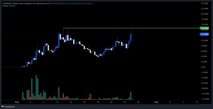 $TON/$SHIB trading chart on Raydium from TradingView showing price at 12.50M, up 11.39%, with volume 90.163K.
