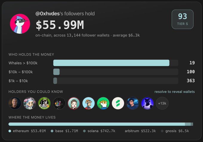 The image shows that @Oxhvdes's followers hold $55.99M across 13,144 wallets, averaging $6.3k per wallet, with $53.01M on Ethereum. This visually supports the post's claim about the value held by followers, directly contradicting the idea that there's "no money in crypto."