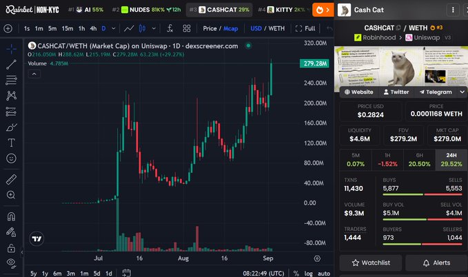 A TradingView chart of CASHCAT/WETH shows the memecoin's price surging to $279.28M on Robinhood, with a +20.50% gain over 24 hours and a market cap now at $279.2M—significantly exceeding the 180M USD milestone mentioned in the post.