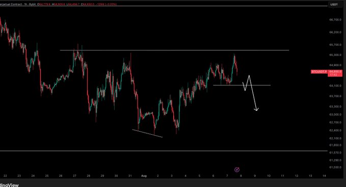 The image shows a Bitcoin (BTC) trading chart on Binance, displaying a 4-hour candle view with the current price at $65,800.4. Hand-drawn white lines illustrate a potential market structure pattern, including a short-term range and a downward arrow projecting a possible price decline to around $64,400, suggesting the trader is anticipating a bearish move over the weekend.