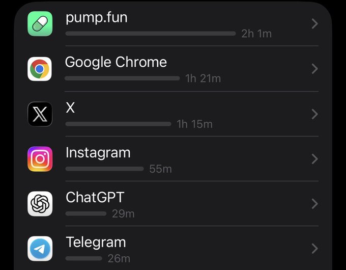 A screentime usage log showing apps ranked by usage time: pump.fun (2h 1m), Google Chrome (1h 21m), X (1h 15m), Instagram (55m), ChatGPT (29m), and Telegram (26m). The image illustrates the poster's claim of 11 hours of screentime before 6 pm, with the app list totaling roughly 6 hours of tracked time, humorously supporting their "bull run" enthusiasm while lamenting the resulting migraine.