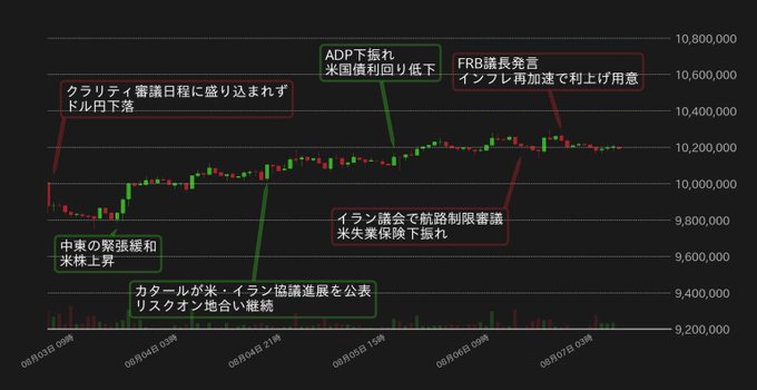 A candlestick chart in Japanese showing market trends from August 03 to August 07, with annotations detailing geopolitical events such as US-Iran negotiations, Middle East tensions, ADP reports, and Iranian parliament suspending IAEA cooperation.