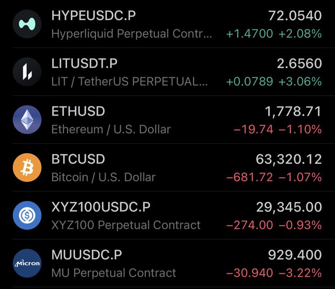 A cryptocurrency trading interface displaying HYPEUSDC.P at 72.0540 (+2.08%), LITUSDT.P at 2.6560 (+3.06%), ETHUSD at 1,778.71 (-1.10%), BTCUSD at 63,320.12 (-1.07%), XYZ100USDC.P at 29,345.00 (-0.93%), and MUUSDC.P at 929.400 (-3.22%).