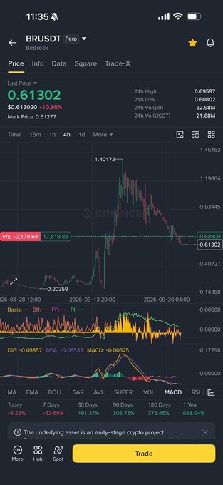 A Binance trading app screenshot showing BRUSDT (Perp) with a last price of 0.61302, down 10.95%, displaying a candlestick chart with a significant price drop and a warning that 'The underlying asset is an early-stage crypto project.'