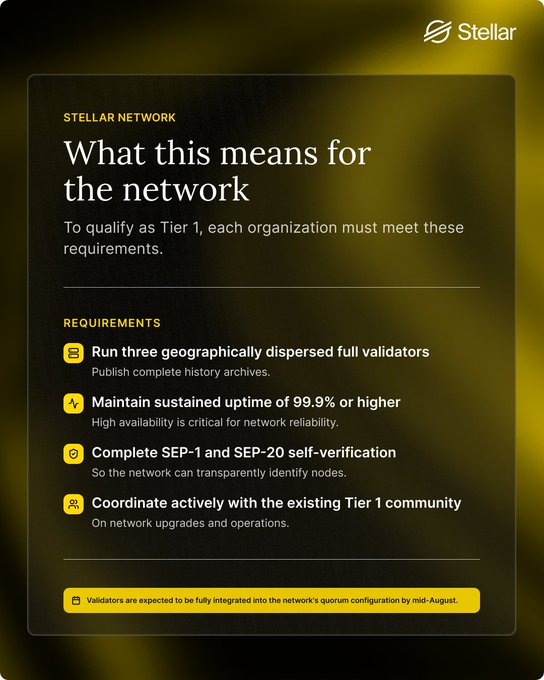 A Stellar Network informational graphic titled 'What this means for the network,' listing Tier 1 requirements: running three geographically dispersed full validators, maintaining 99.9%+ uptime, completing SEP-1 and SEP-20 self-verification, and coordinating with the Tier 1 community.