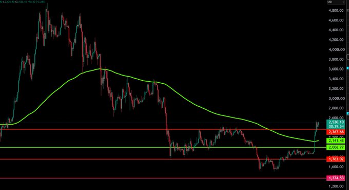 The image shows a candlestick chart of Ethereum (ETH/USD) with a moving average line, highlighting key support and resistance levels around $1,774, $2,006, and $2,549, with recent price action near $2,347. This chart supports the post's bullish sentiment, as the current price is attempting to break above the green resistance level, aligning with Tom Lee's optimistic $10,000 price target for ETH this cycle.