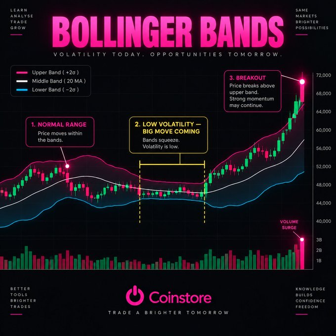 Infographic titled 'BOLLINGER BANDS: VOLATILITY TODAY. OPPORTUNITIES TOMORROW' from Coinstore, illustrating a candlestick chart with three labeled phases: 1. NORMAL RANGE, 2. LOW VOLATILITY – BIG MOVE COMING, and 3. BREAKOUT.