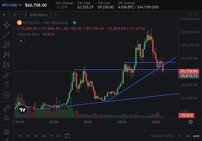 The image shows a stock chart with a steep upward trend for Bitcoin, indicating that its value has been increasing rapidly over time. The chart also displays a downward trend for the US Dollar (USD), suggesting that the exchange rate between these two currencies is not favorable at the moment. This information can be crucial for investors and traders who are monitoring global financial markets.