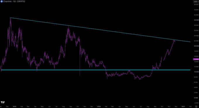 A TradingView chart for 'Chainlink - 1D - CRYPTO' showing the LINK/USD price trending downward in purple with resistance and support trendlines in cyan.
