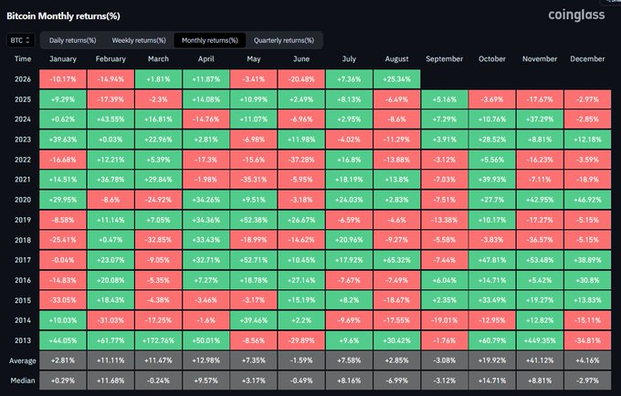 The image is a Coinglass heatmap titled "Bitcoin Monthly returns(%)" displaying BTC percentage returns across each month from 2013 to 2026, with August 2025 showing +8.13%—ranking as the third-best August on record, behind only 2013 (+30.42%) and 2017 (+65.32%).