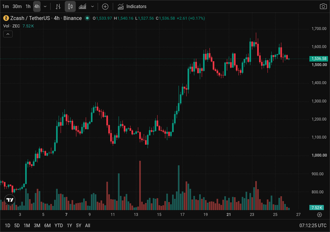 A 4-hour Zcash/TetherUS (ZEC/USDT) candlestick chart on Binance shows a strong upward trend, with the current price at $1,536.58 (+2.61%) and a high of $1,540.16, supporting the post's claim that "zec looks unstoppable." The chart displays a clear bullish momentum from around $800 in early March to recent peaks near $1,700, accompanied by notable volume spikes during key rally periods.