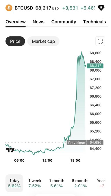 A screenshot of a Bitcoin (BTCUSD) price chart shows a sharp late-day spike from around $64,400 to a current price of $68,217 USD, representing a 5.46% gain on the day. The chart visually contradicts the poster's bearish prediction, instead displaying a dramatic upward breakout that surged well past the $63k level they anticipated.