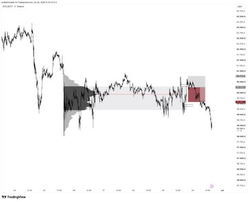 TradingView price chart displaying a significant downtrend in an asset's value with shaded support/resistance zones.